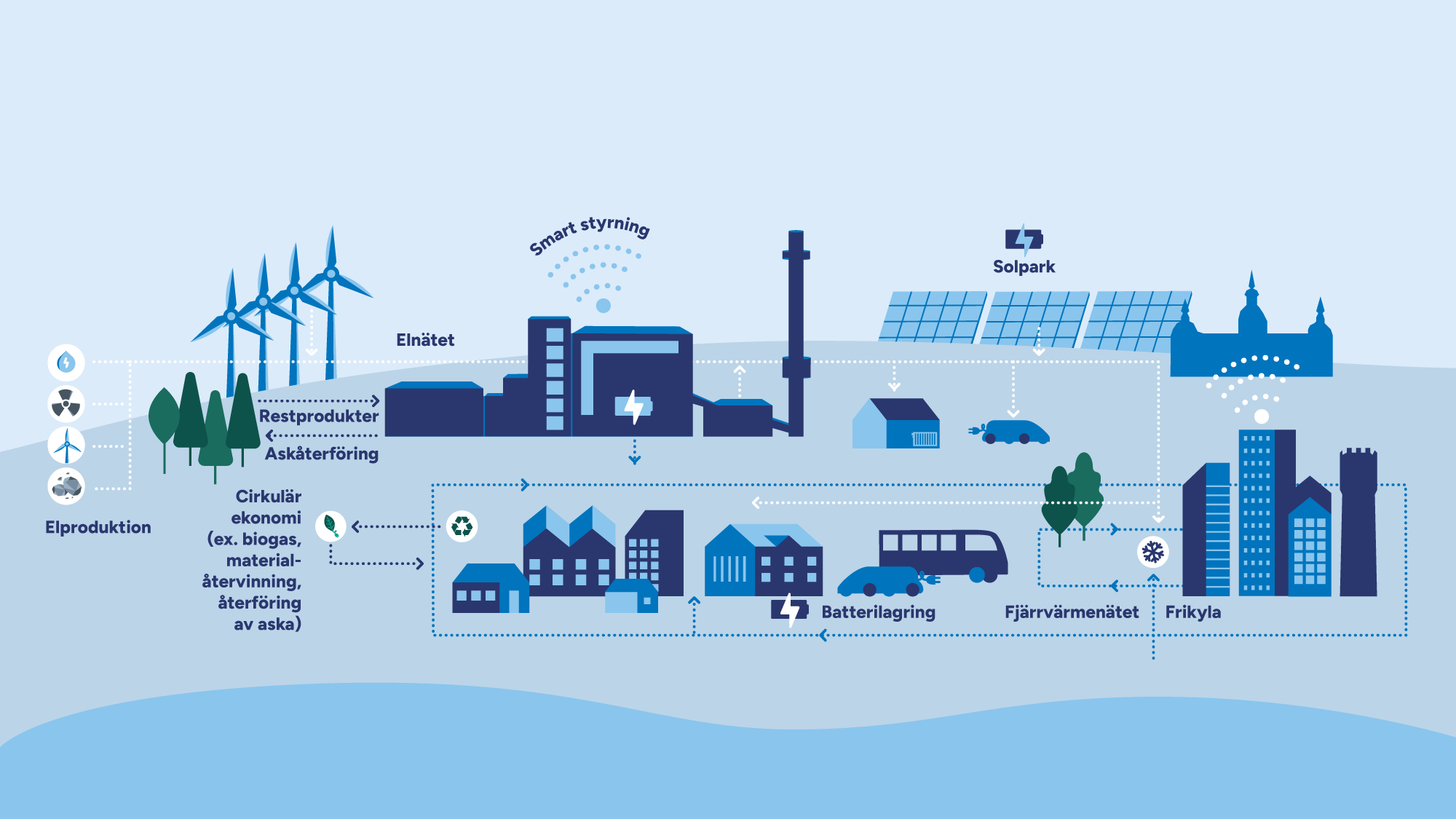 Illustration av Kalmar Energis energisystem.